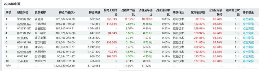 一批“翻倍基”二季报出炉,“站在光里”的基金经理分歧了