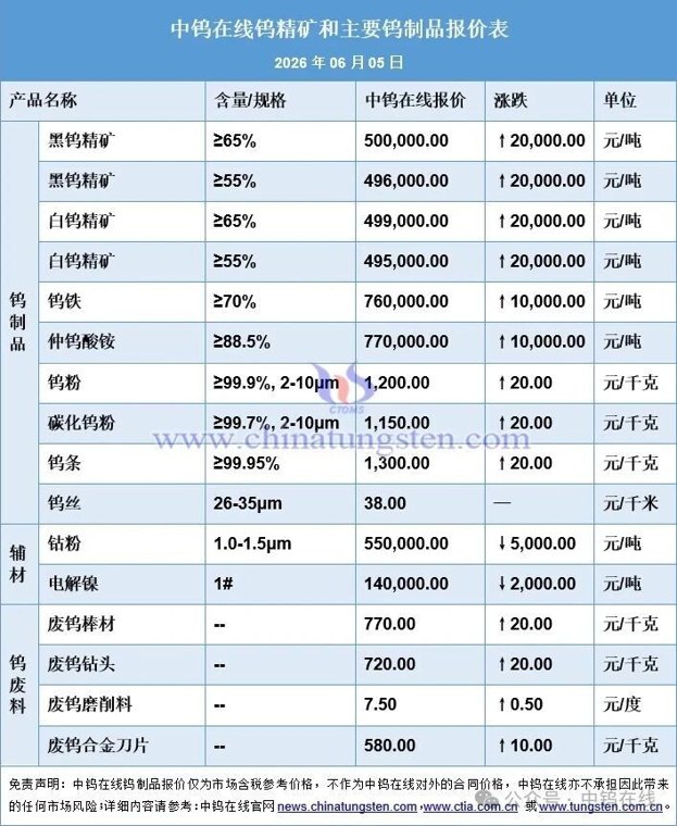 中钨在线:钨价周涨20%,价涨量缩风险再现