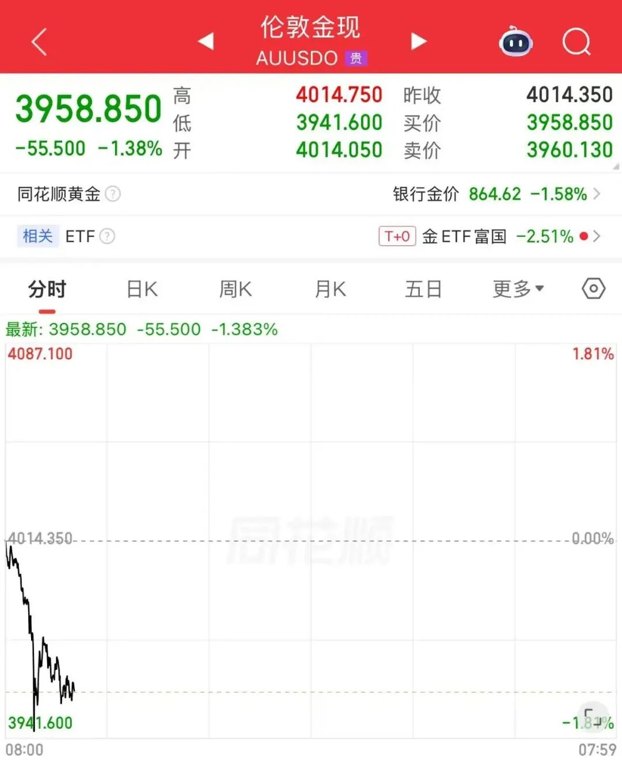 刚刚,金价破位大跌!高盛看多:牛市未结束
